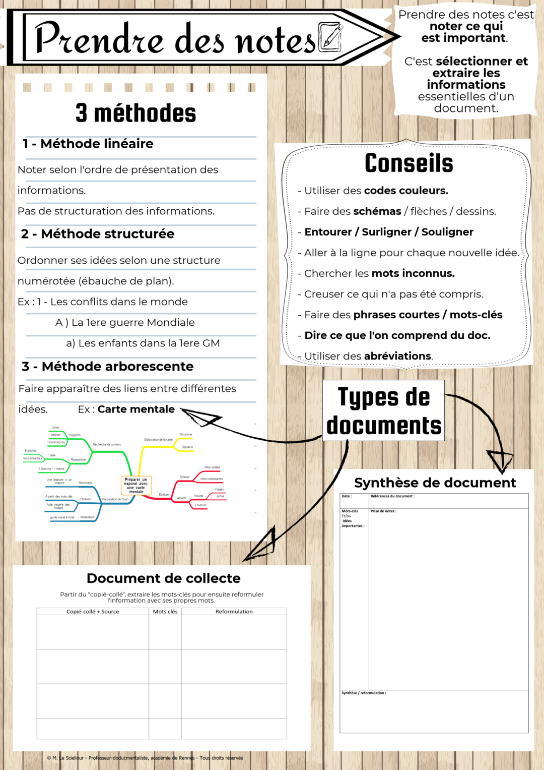Fiches Méthodologie Apprendre Une Leçon Pdf Prendre des notes | collège Stella Maris