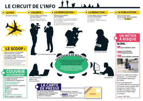 Circuit de l'information